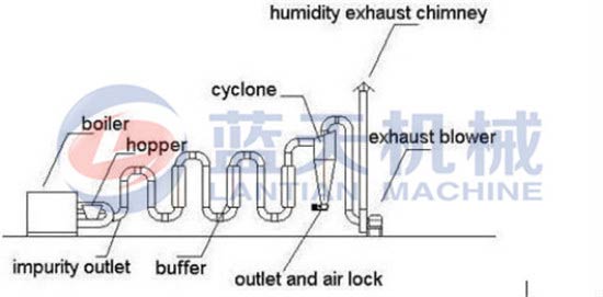 Airflow dryer