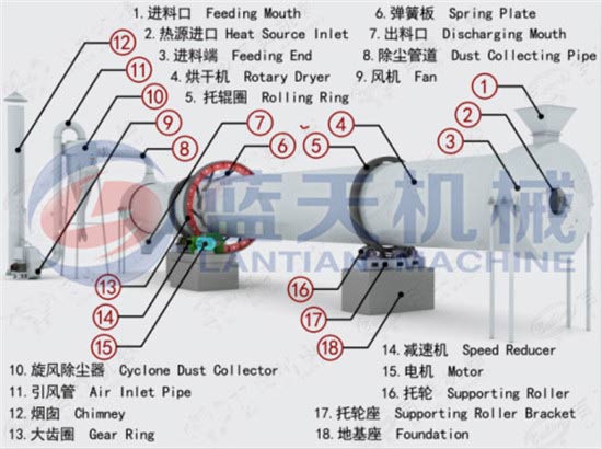 Wood chips rotary dryer