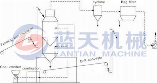 Coke powder ball dryer