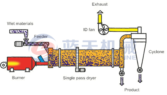 Compound fertilizer dryer