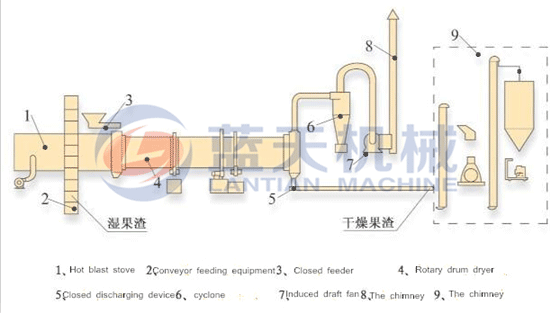 Pomace rotary dryer