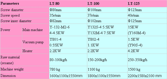  Descriptions of Sunflower oil press machine We press is a kind of screw press product. Our company produces the Sunflower oil press machine is suitable for the canopy, we extract oil, can squeeze out low cholesterol senior edible sunflower oil, due to containing about 66% linoleic acid, has been hailed as a "healthy nutrition oil" in the 21st century. Screw sunflower oil press machine is mainly composed of electric control, automatic heating, adjustment, such as transmission and vacuum filter oil components. Squeezer alloy steel by carburizing treatment, enhance the surface hardness and wear resistance; Press row after surface grinding machine grinding, guarantee the accuracy of oil line, improve the yield efficiency; Distribution, vacuum, automatic heating, such as standard parts, choose domestic well-known brand, optimize machine configuration; Sunflower seeds oil mill on the surface of stainless steel and chrome plating processing, in line with food hygiene standards.    Characteristics of Sunflower oil press machine 1. The Sunflower oil machine has the features of modern design, stable and reliable performance, simple operation, and convenient repair and maintenance. 2. Screw sunflower oil press machine are most suitable for small and medium sized oil extruding workshops or professional farmers. Also they can be used for prepressing in submerging oil workshops. 3. A squeeze net, save work time saving, high yield efficiency. 4. Oil is pure, multi-use, in line with food hygiene standards. 5. Covers an area of small, oil mill can satisfy the using only 10 to 20 square meters. 6. Sunflower seeds oil mill surface is made of chrome plated stainless steel, in line with food hygiene standards; Also with two vacuum oil filters, the residual can be removed from by simply filtering;  Technical data of Sunflower oil press machine    Applications of Sunflower oil press machine     The final product    The structure of Sunflower oil press machine     Our customers from all over the world     Packaging and shipping     Our certifications     Our service 1. Pre-sale services: According to your special needs, design and manufacture products for you, provide you with project design, process design, purchase program suitable for your machines and equipment.  2. Sale of services: Assist you to complete acceptance of the equipment, and the construction program and detailed process 3. After sale service:  The factory sent technicians to teach how to install the equipment, commissioning and training of operators.  About us Lantian machinery is the production of large and medium-sized Sunflower oil machine and accessories professional manufacturers, the factory for more than a decade has always been in line with the aim of customer satisfaction is our work goal. Over the years our company adhere to the quality strives for the survival, to the technology updates, strives for perfection, for many, the equipment is high efficiency, energy saving, high yield efficiency, oil, pure oil press equipment upgrades will choose products, our oil press in actual use of the user has been widely acclaimed